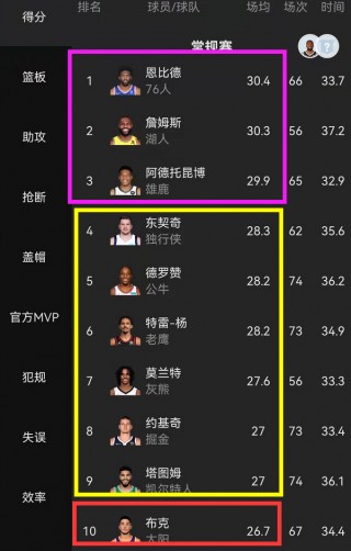 nba历史得分榜最新排名前50(NBA历史得分榜最新排名前50名)