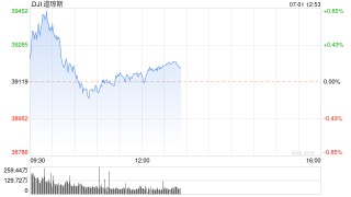 早盘：美股继续上扬 道指涨逾200点