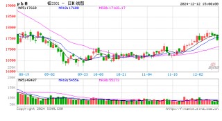 长江有色：12日铅价下跌 成交以刚需居多