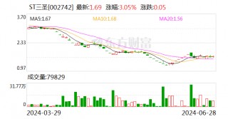 ST三圣：投资者引入工作方案仍处于商议阶段