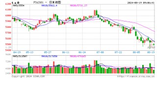 “金九银十”旺季临近 PX、PTA破位下跌