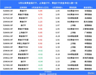 金价大跌，黄金股ETF跌超4%，黄金ETF跌超3%