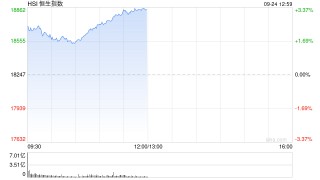 午评：港股恒指涨3.28% 恒生科指涨4.19%大金融板块集体高涨