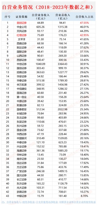 西南证券业务结构严重“偏科”：依赖行情业务收入占比超80% IPO项目撤否率高达100%|数说券商自营