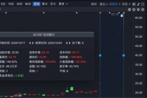 6天暴涨近200%！股东今天减持了近2亿元