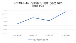 “存款搬家”加速？4月9家股份行理财代销规模增长超4000亿