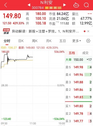 大涨536.04%，A股再现“大肉签”，中一签最高赚超7万！低价股集体反弹