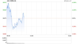 早盘：道指再创新高 纳指小幅下跌