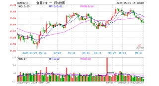 上车好机会？吃喝板块估值跌至绝对低位，食品ETF（515710）尾盘溢价走阔，此前连续5日吸金！