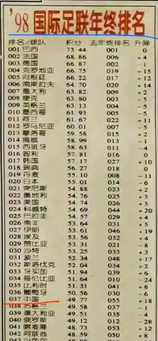 世界杯排名前十(世界杯排名前十球队最新名单)