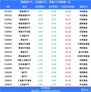 金价大跌，黄金股ETF跌超4%，黄金ETF跌超3%