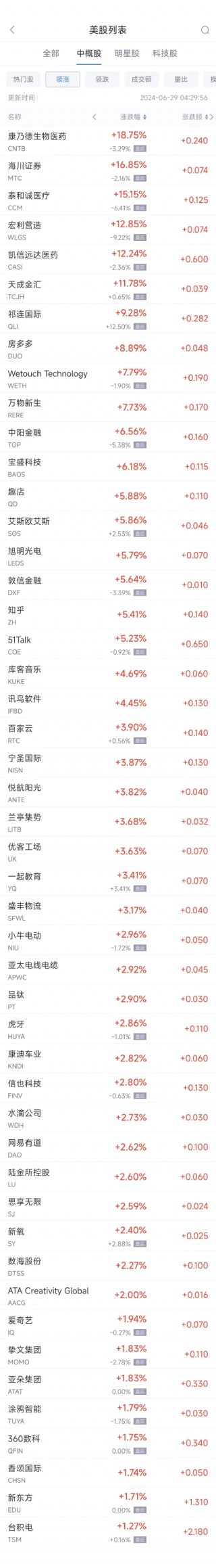 周五热门中概股涨跌不一 台积电涨1.3%，蔚来跌5.2%