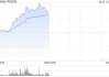 中旭未来盘中暴涨超55% 成交量创历史新高