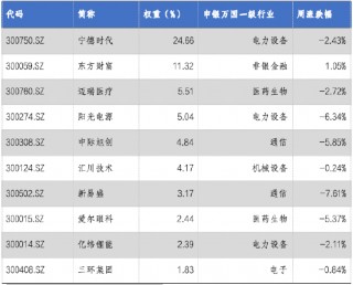 华安基金：A股持续震荡，创业板50指数跌3.03%