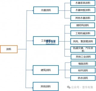 2025-2031年涂料行业细分市场调研及投资可行性分析报告