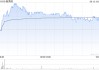 新秀丽9月13日斥资1649.96万港元回购92.28万股