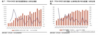 【光大海外】快手（1024.HK）24Q2业绩点评