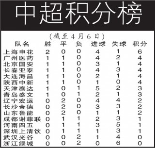 中国超级联赛积分榜(中国超级联赛比赛结果)