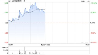 来凯医药-B早盘涨超7% 上半年研发费用同比增加23.27%