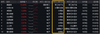 三大利好突袭，半导体大秀肌肉！电子ETF（515260）盘中逆市涨逾1．3%，国产GPU龙头景嘉微涨超15%