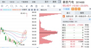 网约车概念豪恩汽电六日大涨近50%，称已与萝卜快跑有小规模合作