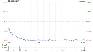 BOSS直聘：第三季度营收19.12亿元，同比增长19%