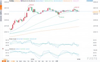 金价盘中上破2360美元，经济数据疲软增加美联储降息预期