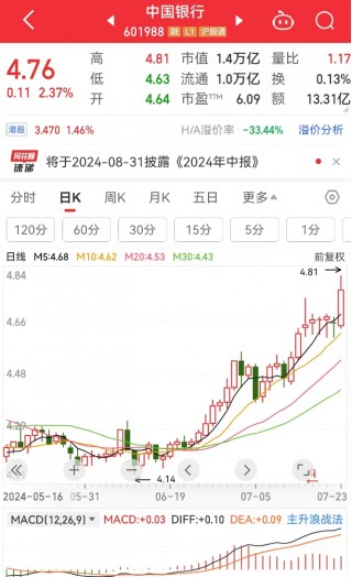 创业板收跌3%！工行、中行、农行、交行，再创新高