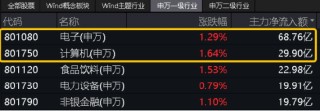 算力！还是算力！中科曙光涨超5%，信创ETF基金（562030）盘中暴拉3%，机构：算力国产化或是科技自强主线！