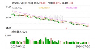 欧晶科技：预计2024年上半年净利润亏损1.2亿元~1.33亿元