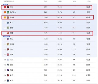 nba积分榜(nba积分榜最新排名)