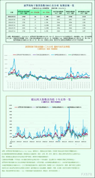 一张图：波罗的海指数因海岬型船运价上涨触及三周多高点