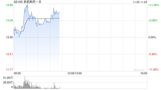 来凯医药-B早盘高开逾4% 拟折让约15.01%配股1763.6万股