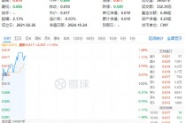 锂电持续发力，龙头个股最高飙涨超8%！化工板块开盘猛拉，化工ETF（516020）盘中上探1.48%！