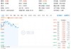 主力资金狂涌！化工板块开盘猛拉，化工ETF（516020）盘中上探2.41%！机构：化工行业有望迎来估值修复