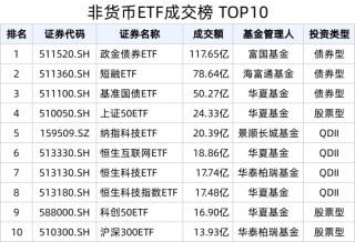 ETF热门榜：跨境ETF成交额上升显著，基准国债ETF(511100.SH)换手率超2000%