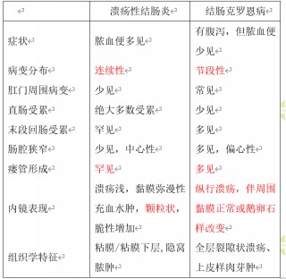 克罗恩病和溃疡性结肠炎的区别是什么(克罗恩病和溃疡性结肠炎治疗方法一样吗)