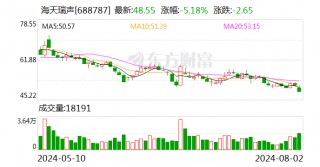 海天瑞声：4名高管拟合计减持公司不超过3.74万股