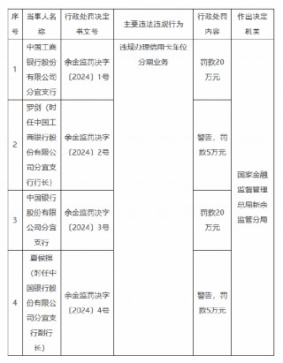 因违规办理信用卡车位分期业务 江西新余两家国有大行支行被各罚20万元