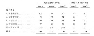 融资50亿，一亏再亏，特斯联冲刺国内AIoT第一股