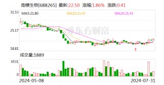 南模生物：累计回购股份164.8474万股