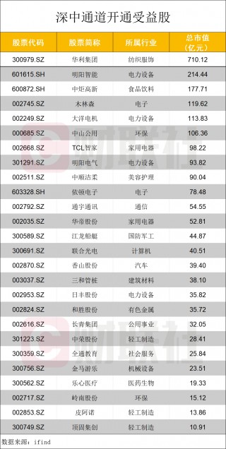 又一超级工程建成通车！深中通道正式开通 受益股名单来了