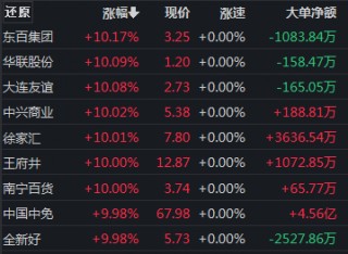 千亿龙头盘中涨停，这一板块逆势爆发