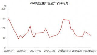 产线放水利好下，沙河玻璃市场为何反应平淡？