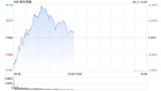 港股午评：恒指涨0.2%恒生科指涨0.12%！苹果概念股涨势强劲，高伟电子涨超7%，比亚迪电子涨超6%