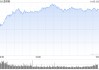 尾盘：道指上涨370点 纳指上涨约1.4%