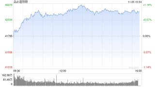 尾盘：道指上涨370点 纳指上涨约1.4%