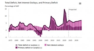 上调27%！CBO再度拉响警报：今年美国预算赤字预计接近2万亿美元