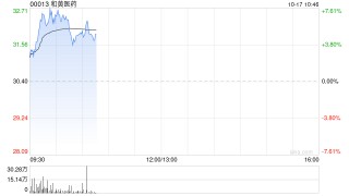 和黄医药早盘涨近6% 泰瑞沙®和沃瑞沙®联合疗法显示具临床意义缓解率