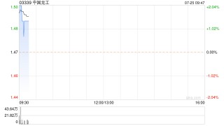 中国龙工发盈喜 预计中期纯利同比增加33%至50%至4.10亿至4.61亿元